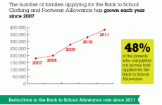 Graphic of the Day: Barnardos’ School Costs Survey