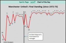 This graph tells you all need to know about Alex Ferguson’s legacy